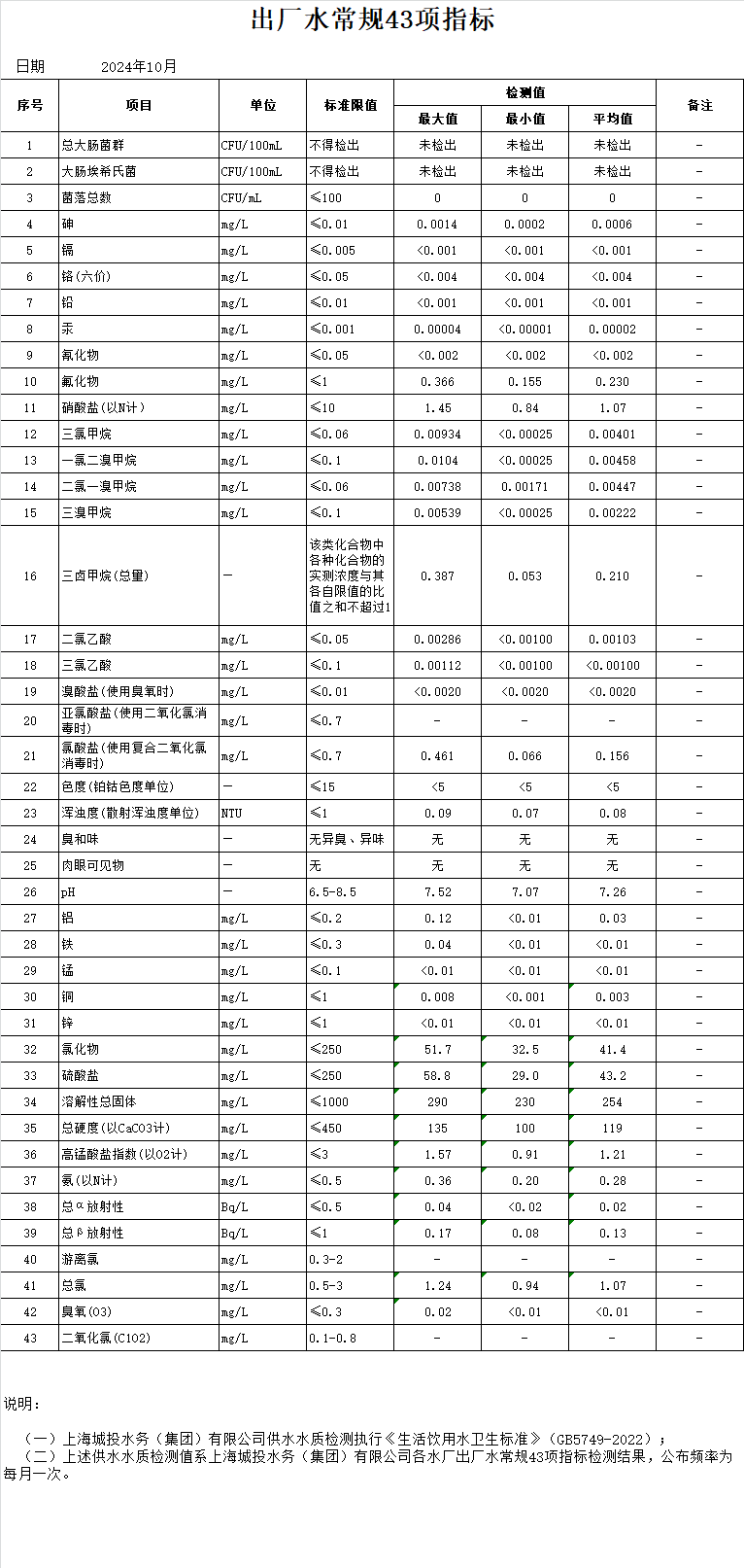 2024年10月出厂水通例43项指标（月报）.png