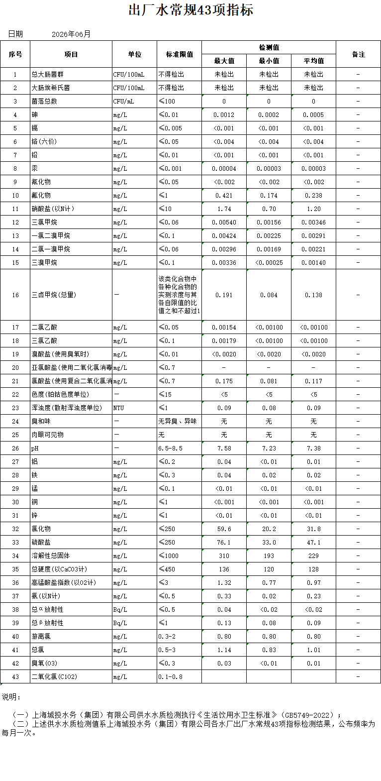 2026年6月出厂水通例43项指标（月报）.png